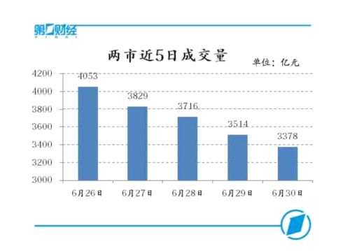 两市近5日成交量 