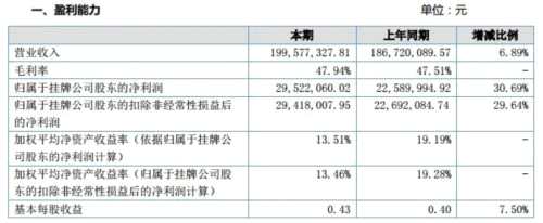 家鴻口腔2016年實現(xiàn)凈利2952萬元 同比增長30.69% 