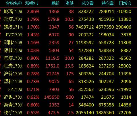 商品上半年征途收官 黑色系尾声爆发预回巅峰