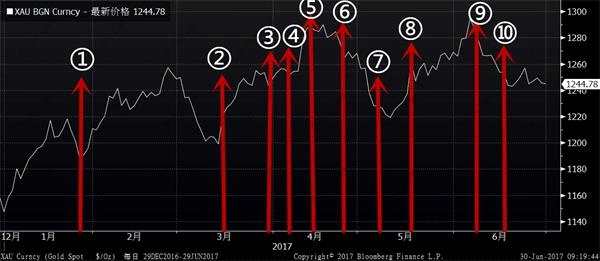 這幾張圖告訴你：上半年黃金經(jīng)歷了什么? 