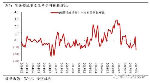 CPI方面，6月至今猪肉价格仍在继续下行，目前猪粮比价回落到7.5左右。国内外玉米价格大体走平，天气状况良好，玉米领域的产能过剩仍未得到系统性修复。这些因素继续压制食品领域通货膨胀。 