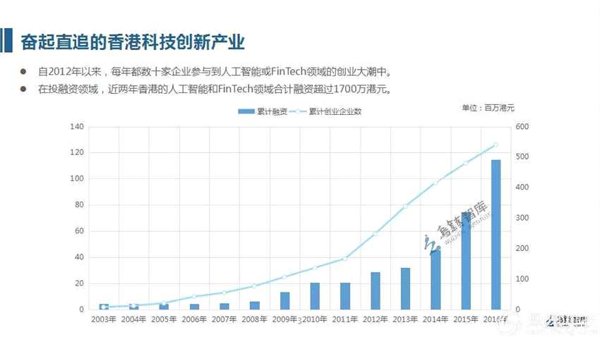 自2012年以來，香港每年都數(shù)十家企業(yè)參與到人工智能或FinTech領域的創(chuàng)業(yè)大潮中。截至2016年，香港人工智能和FinTech領域累計融資超過1700萬港元。
