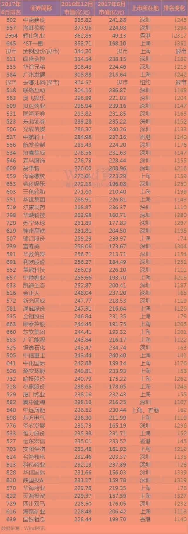 上半年，有91家中國企業(yè)市值超過1000億元，大部分公司市值仍位于200億-1000億元之間。