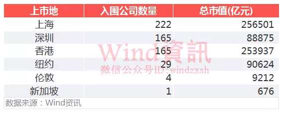 上半年，有91家中國企業(yè)市值超過1000億元，大部分公司市值仍位于200億-1000億元之間。