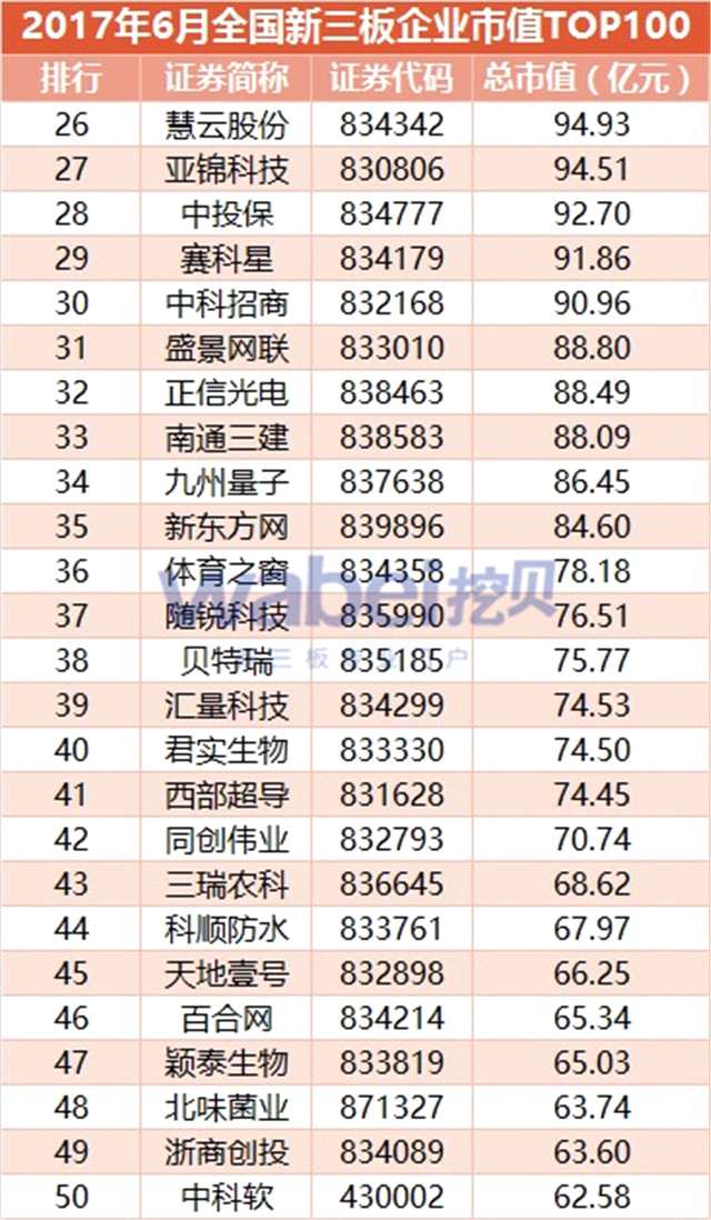 2017年6月全國新三板企業(yè)市值TOP100(挖貝新三板研究院制圖)2