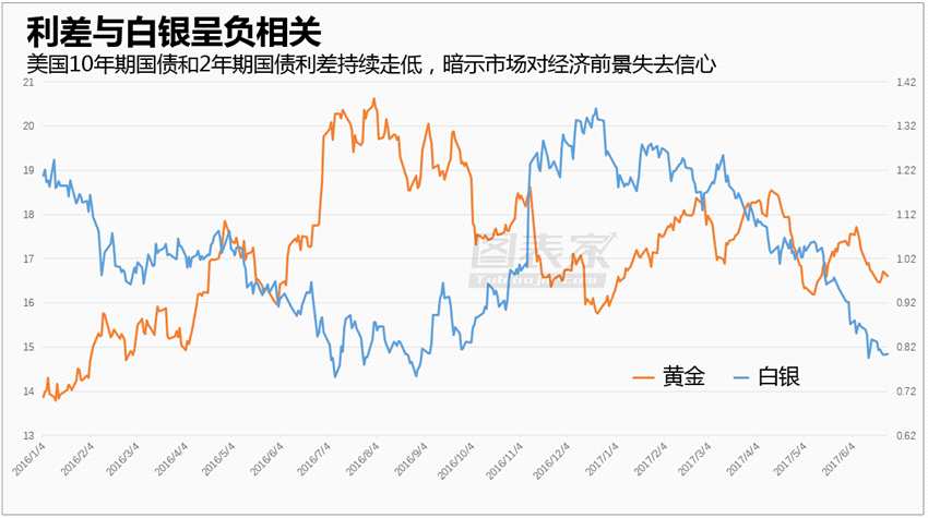 白银7月吹响反弹号角 看涨至17.60 