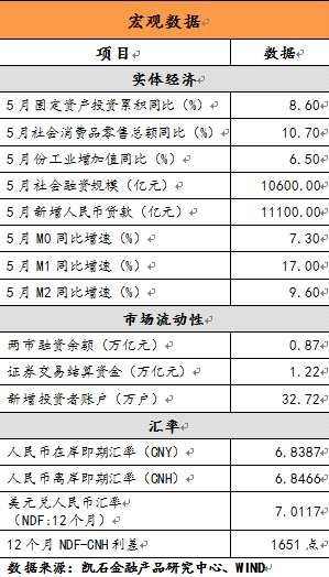 凯石财富：股市重归消费金融 债市配置价值显现