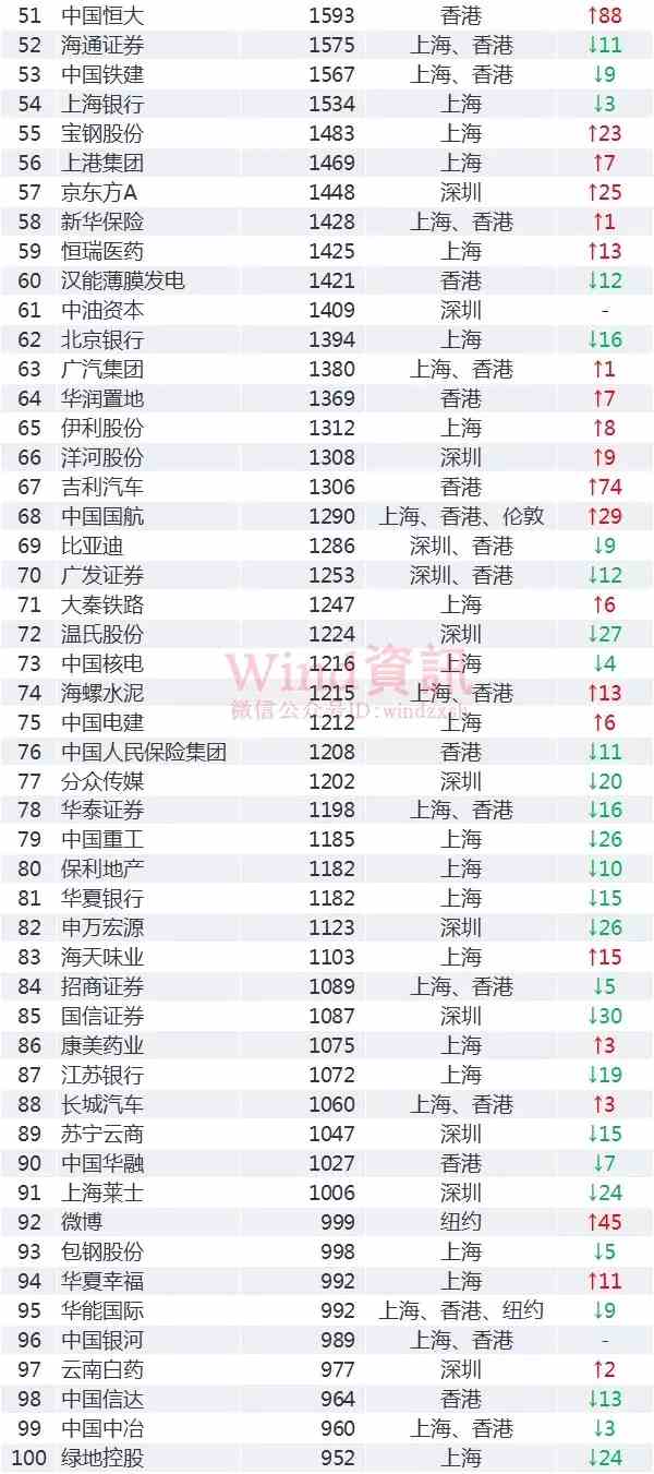 上半年，有91家中國企業(yè)市值超過1000億元，大部分公司市值仍位于200億-1000億元之間。