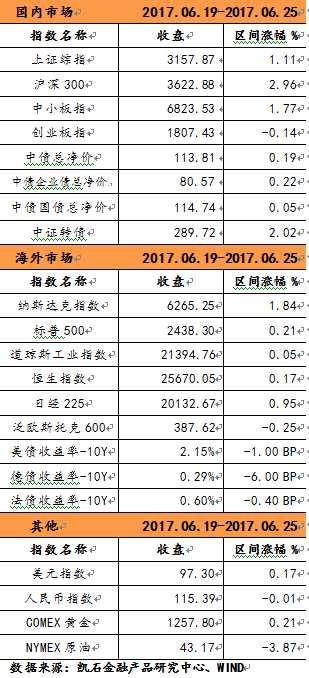 凯石财富：股市重归消费金融 债市配置价值显现