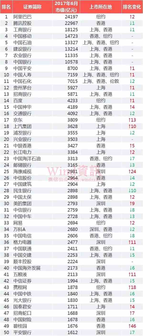 上半年，有91家中國企業(yè)市值超過1000億元，大部分公司市值仍位于200億-1000億元之間。