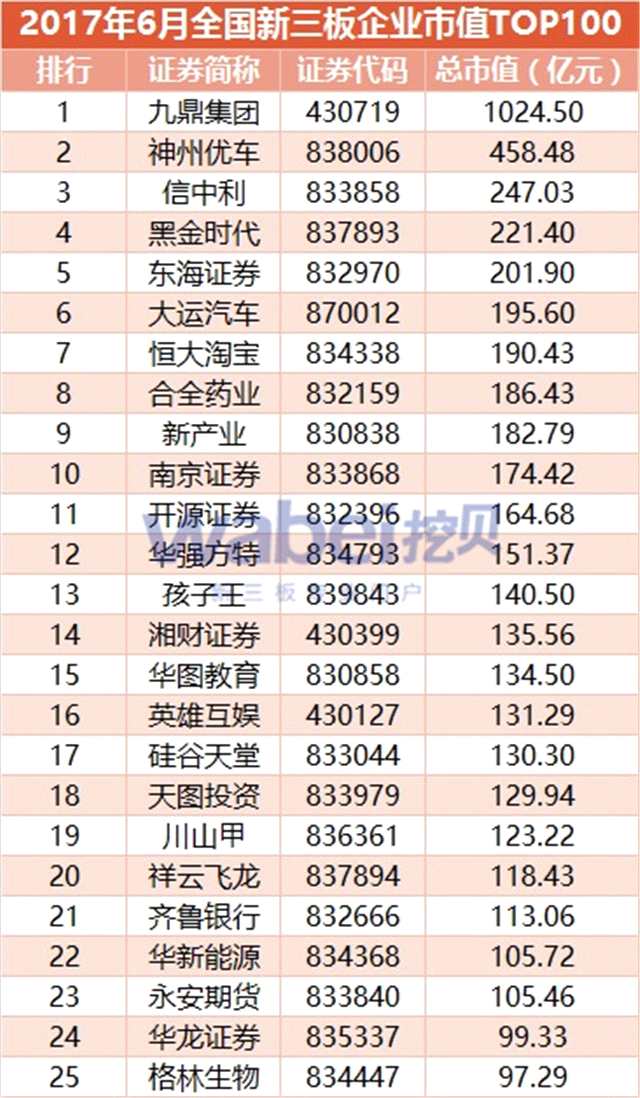 2017年6月全國新三板企業(yè)市值TOP100(挖貝新三板研究院制圖)1