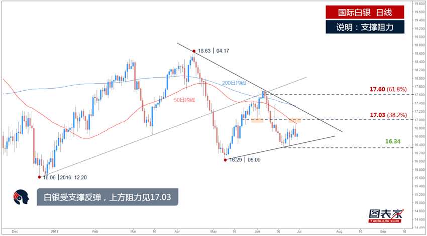 白银7月吹响反弹号角 看涨至17.60 