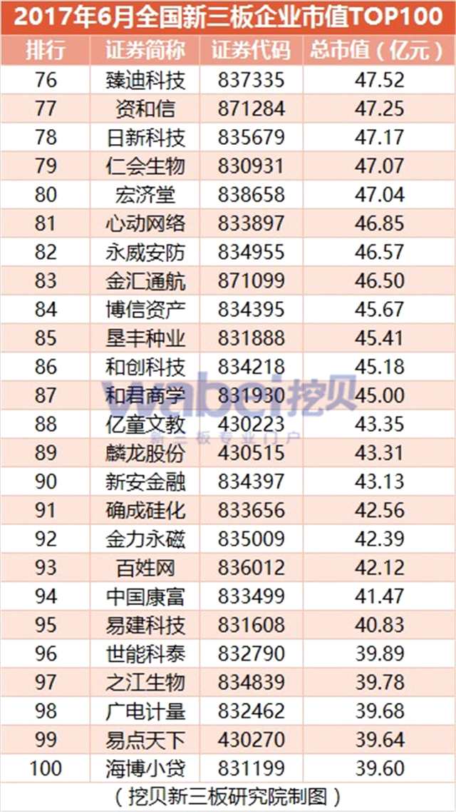 2017年6月全國新三板企業(yè)市值TOP100(挖貝新三板研究院制圖)4