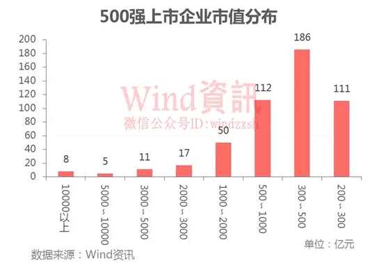 上半年，有91家中國企業(yè)市值超過1000億元，大部分公司市值仍位于200億-1000億元之間。