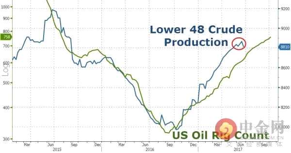 美國本土48周產(chǎn)量跟蹤油價 