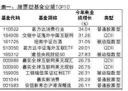 上半年消费型和QDII霸榜 基金：2017下半场结构性行情或延续