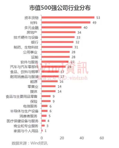 上半年，有91家中國企業(yè)市值超過1000億元，大部分公司市值仍位于200億-1000億元之間。