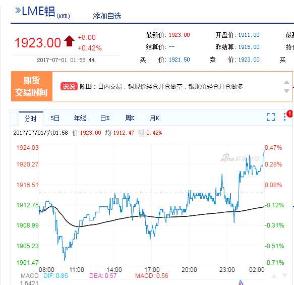 期鋁收報每噸1919美元，漲0.2%，上半年累漲13%。