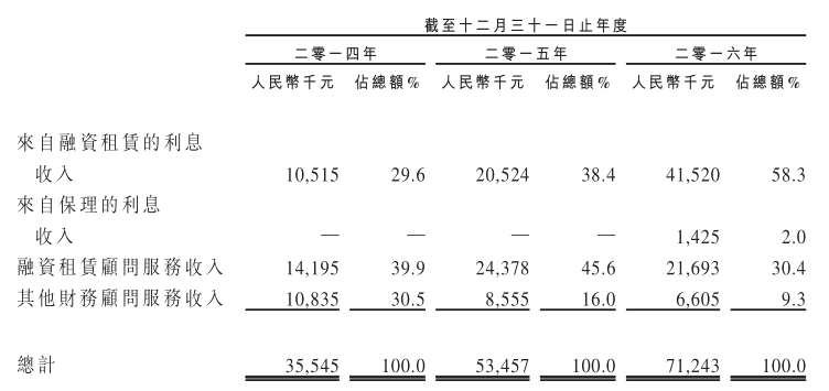 最近幾年，融資租賃行業(yè)方興未艾，其市場(chǎng)規(guī)模及市場(chǎng)滲透率可說是坐火箭般往上竄升。