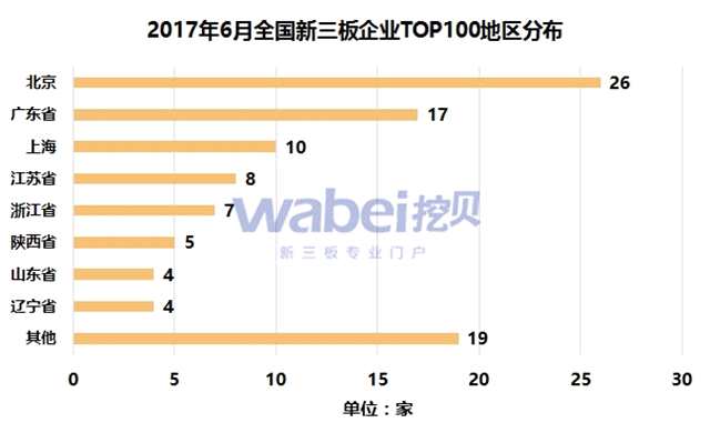 2017年6月全國新三板企業(yè)TOP100地區(qū)分布(挖貝新三板研究院制圖)