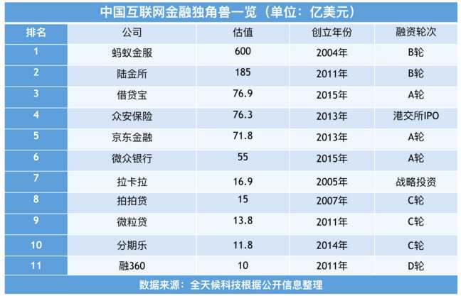在2016年KPMG和H2 联合发布的 Fintech100 的榜单中，排名前十的中国公司从 2015 年的两家增加到五家