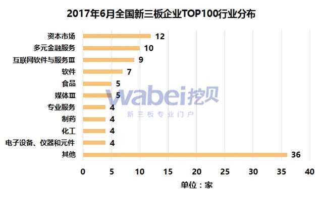2017年6月全國新三板企業(yè)TOP100行業(yè)分布(挖貝新三板研究院制圖)