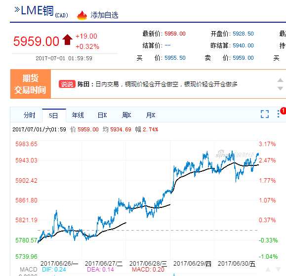 期鋁收報每噸1919美元，漲0.2%，上半年累漲13%。