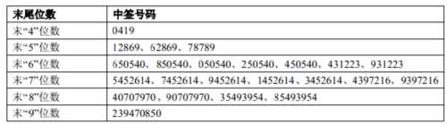 凌霄泵業(yè)網(wǎng)上發(fā)行中簽號出爐 共38740個 