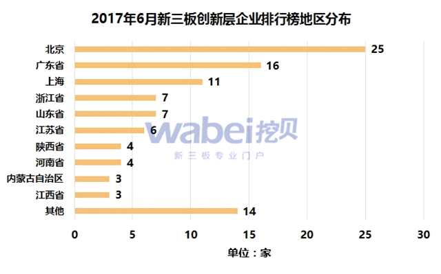 2017年6月新三板创新层企业TOP100地区分布（挖贝新三板研究院制图）