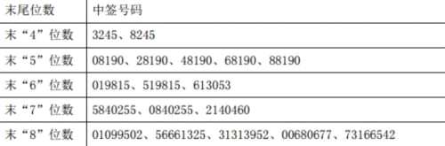 大元泵業(yè)網(wǎng)上申購中簽結(jié)果出爐 中簽號碼共有18900個 