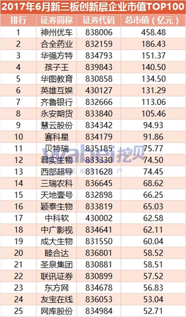 2017年6月新三板创新层企业市值TOP100（挖贝新三板研究院制图）1