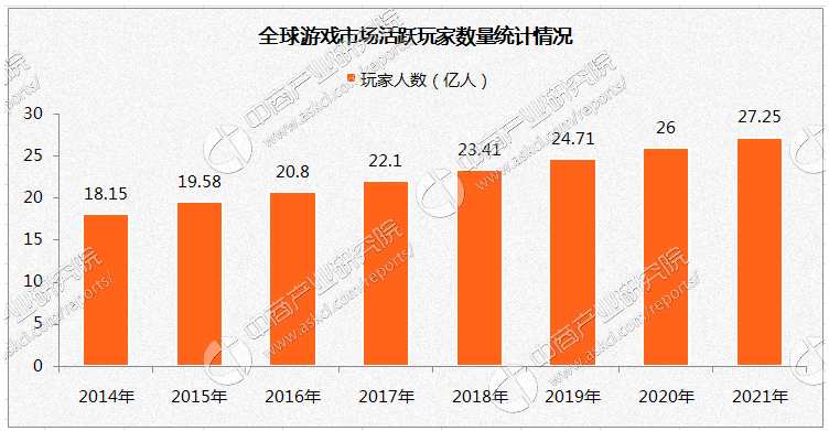 在全球活跃玩家分布方面，亚太地区（中国除外）拥有全球最大的游戏人口，活跃玩家人数为5357万人；中国的活跃玩家人数为5290万人，排名第二；排在第三的是美洲，活跃玩家人数为3744万人。