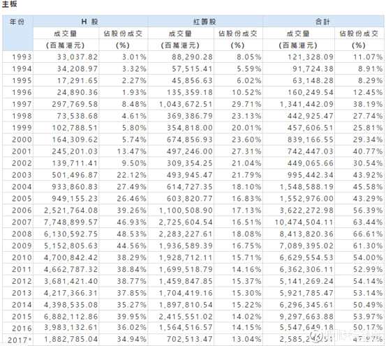 作为金融机构，在中环办公一定程度上就是身份与实力的象征。即便租金全球最高，空置率也不过在1%左右。一旦有公司外迁，立刻会有别的公司续租。2016年，中环甲级写字楼新租赁成交达50万平方呎，其中60%为内地机构。