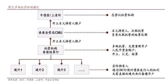 關(guān)于債券通，你想了解的都在這里