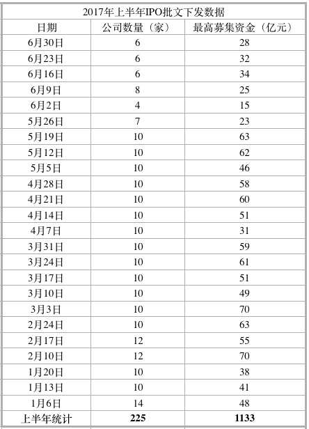 2017上半年IPO盤點：225家公司獲批文 被否率超去年全年 