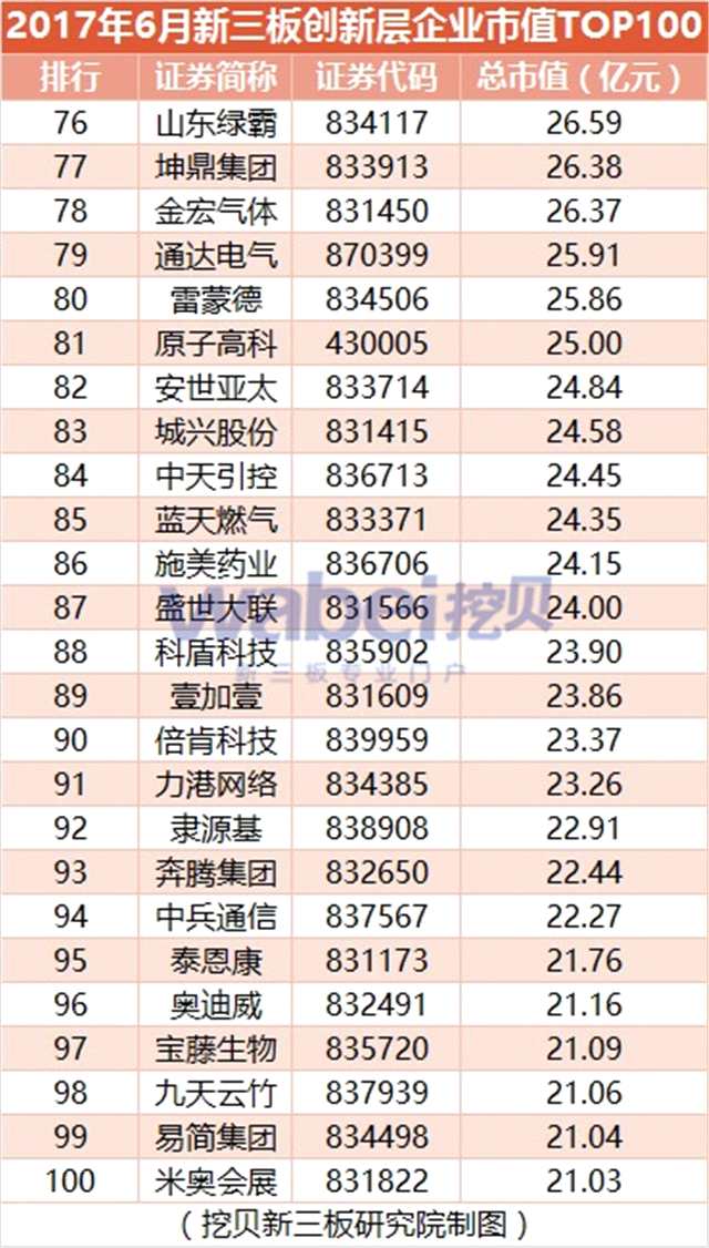 2017年6月新三板创新层企业市值TOP100（挖贝新三板研究院制图）4