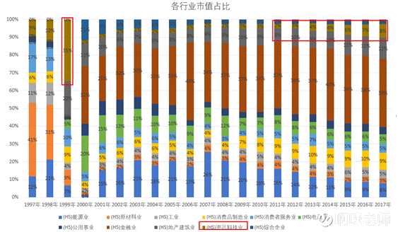 作为金融机构，在中环办公一定程度上就是身份与实力的象征。即便租金全球最高，空置率也不过在1%左右。一旦有公司外迁，立刻会有别的公司续租。2016年，中环甲级写字楼新租赁成交达50万平方呎，其中60%为内地机构。