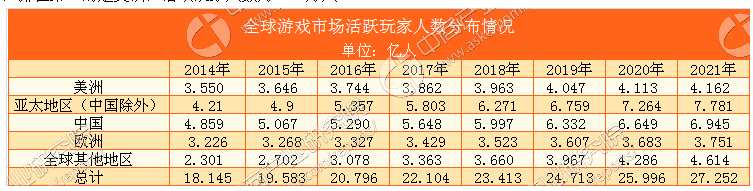 在全球活跃玩家分布方面，亚太地区（中国除外）拥有全球最大的游戏人口，活跃玩家人数为5357万人；中国的活跃玩家人数为5290万人，排名第二；排在第三的是美洲，活跃玩家人数为3744万人。