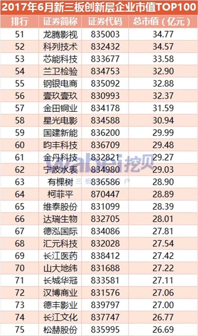 2017年6月新三板创新层企业市值TOP100（挖贝新三板研究院制图）3