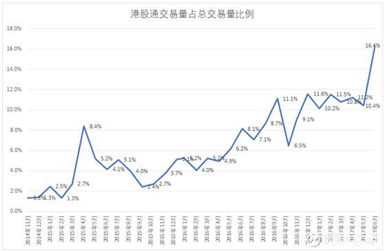 作为金融机构，在中环办公一定程度上就是身份与实力的象征。即便租金全球最高，空置率也不过在1%左右。一旦有公司外迁，立刻会有别的公司续租。2016年，中环甲级写字楼新租赁成交达50万平方呎，其中60%为内地机构。