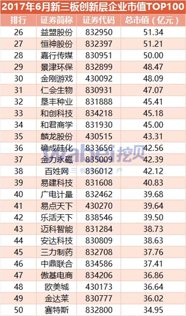 2017年6月新三板创新层企业市值TOP100（挖贝新三板研究院制图）2