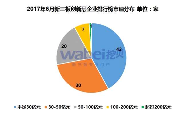 2017年6月新三板创新层企业TOP100市值分布（挖贝新三板研究院制图）