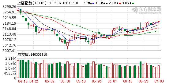 沪指三连阳逼近3200点 钢铁股领涨创业板指涨近1%