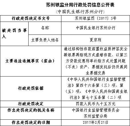 民生银行上半年接29张罚单 3000亿市值公司风险谁管 