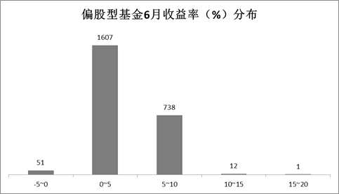 6月基金红黑榜:“沪港深”基金同名不同命 全A股完胜全港股基金