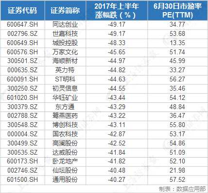 18股上半年“挖坑猛跌” 下半年或可收复失地 