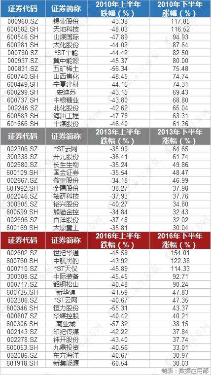 18股上半年“挖坑猛跌” 下半年或可收复失地 