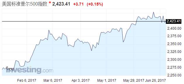 個股方面，全球最大體育用品公司Nike上財季賺10億美元，經(jīng)調(diào)整后每股純利60美仙，好過市場預(yù)期的50美仙。股價全日急升10.96%，為表現(xiàn)最好的道指成分股。
