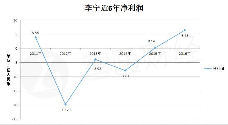 李宁股票月k线图