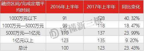 定增寒冬真相：融資額下滑15% 業(yè)績好的企業(yè)卻“門檻”倍升 